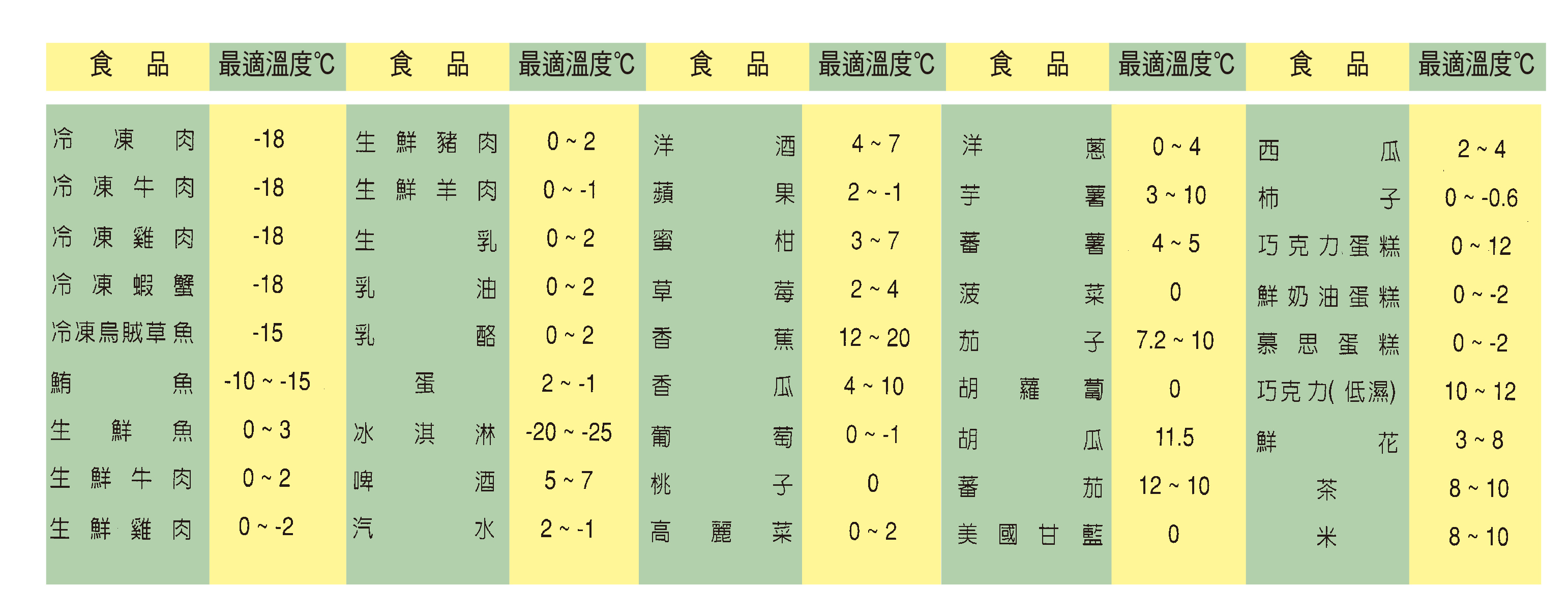 各種食品儲存溫度